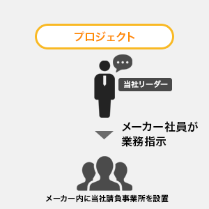 プロジェクト